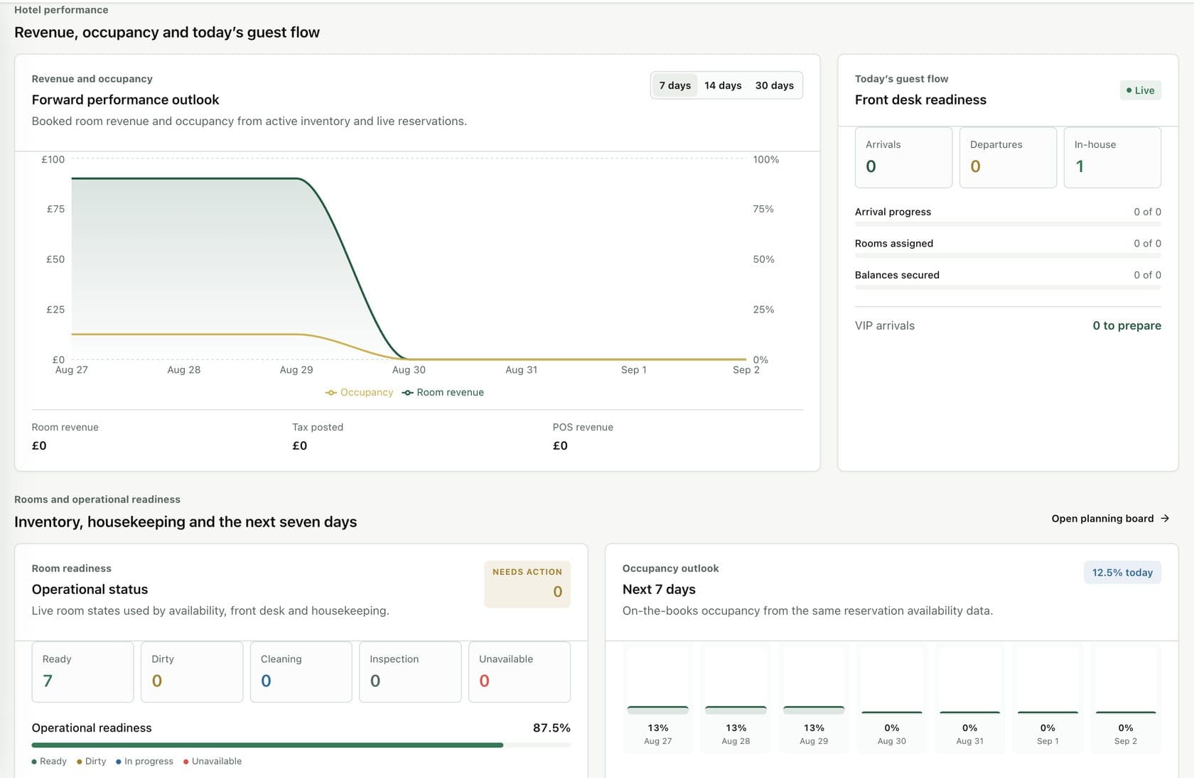 Hotel Management System revenue and occupancy outlook alongside live front desk arrivals and departures